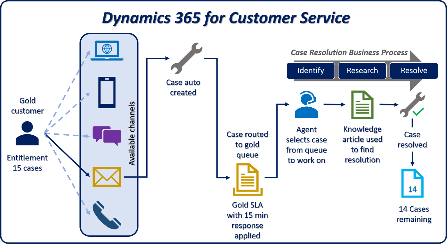 m-33-describe-dynamics-365-customer-service-components-10-b571f3d0